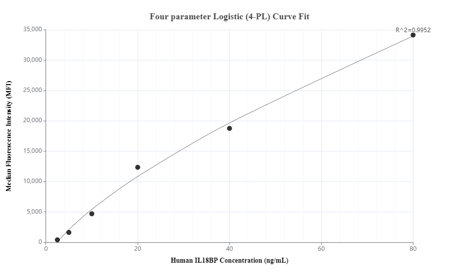 Cytometric bead array standard curve of MP00670-3